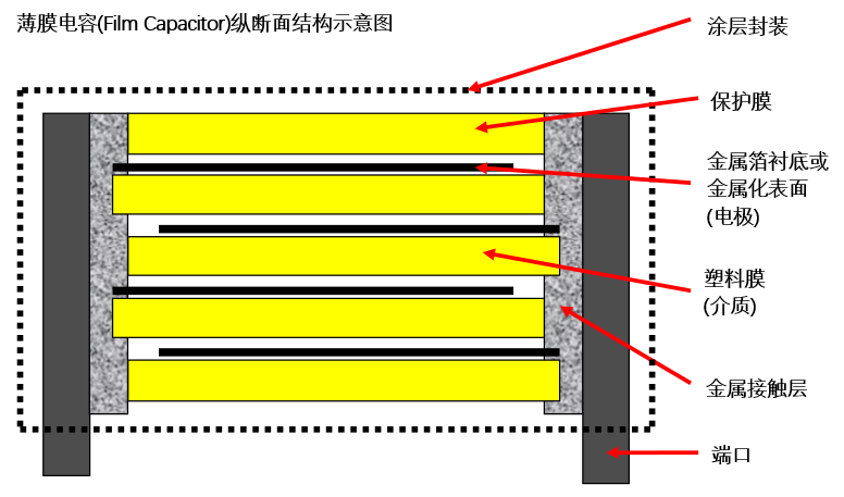 2.1 薄膜电容(film capacitor)