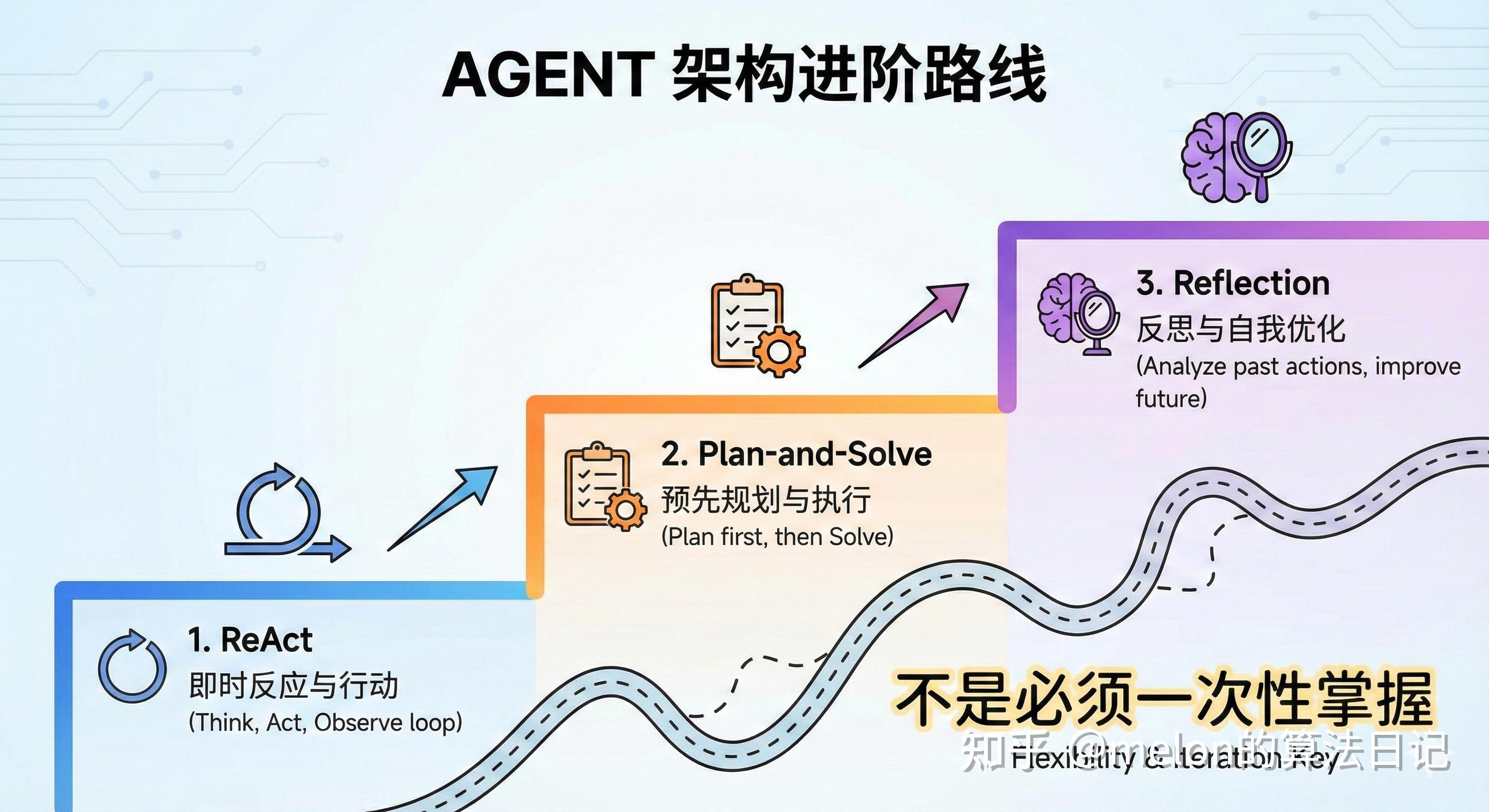 melon的算法日记 的想法: Agent 开发，有必要系统学 ReAct、Plan-and-Solve、Reflection 吗？ | 我一 ...