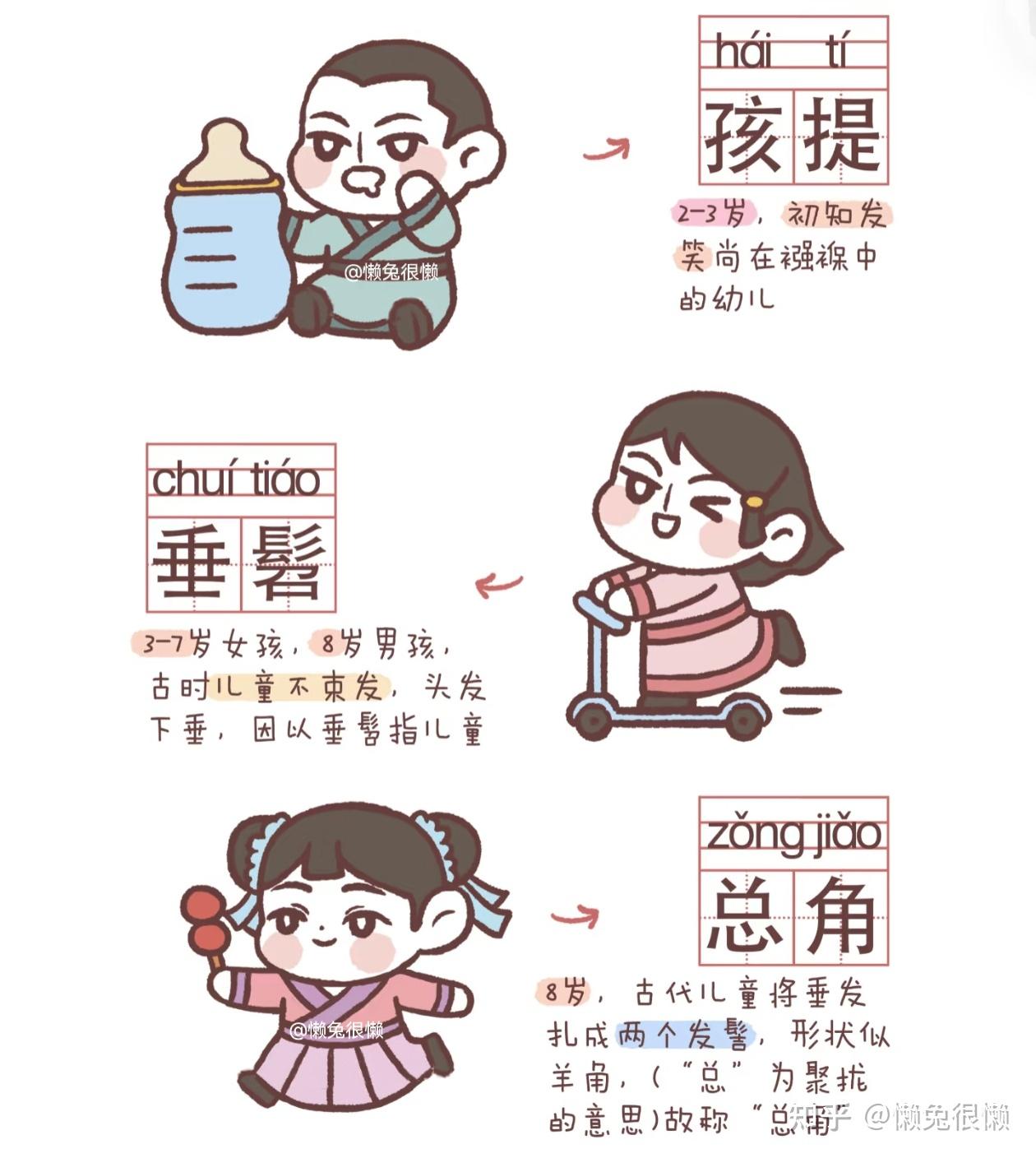 懒兔很懒 的想法: 一张图看懂古代各个年龄的叫法！ | 初度 chū dù:0岁，小儿初生之时。🌱🌱🌱 襁褓 qiǎng bǎo… - 知乎