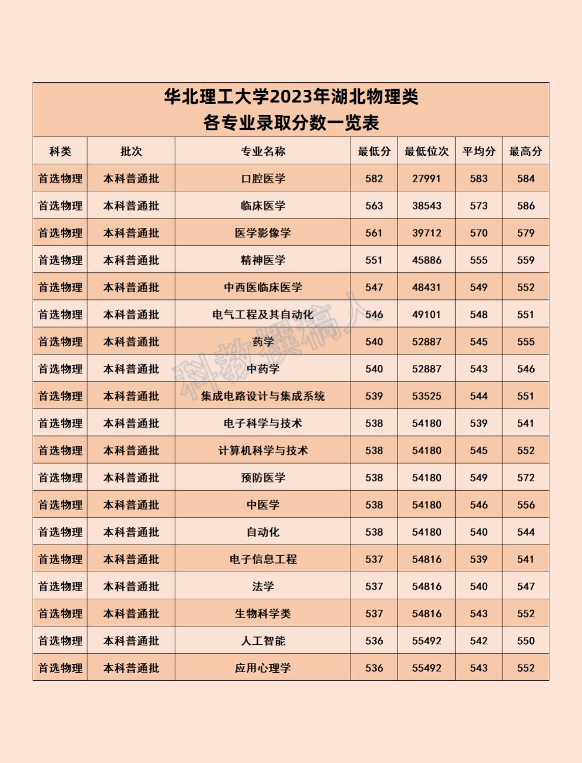的想法: 华北理工大学2023年各专业录取分数线 | 华北理工大学2023年
