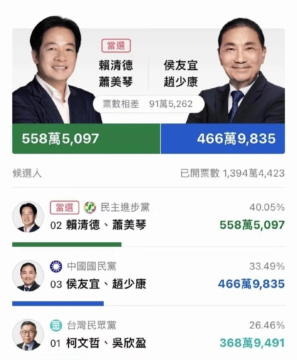 牛散论财 的想法: 2024台湾选举得票率来排序依次是:民进党,国民党