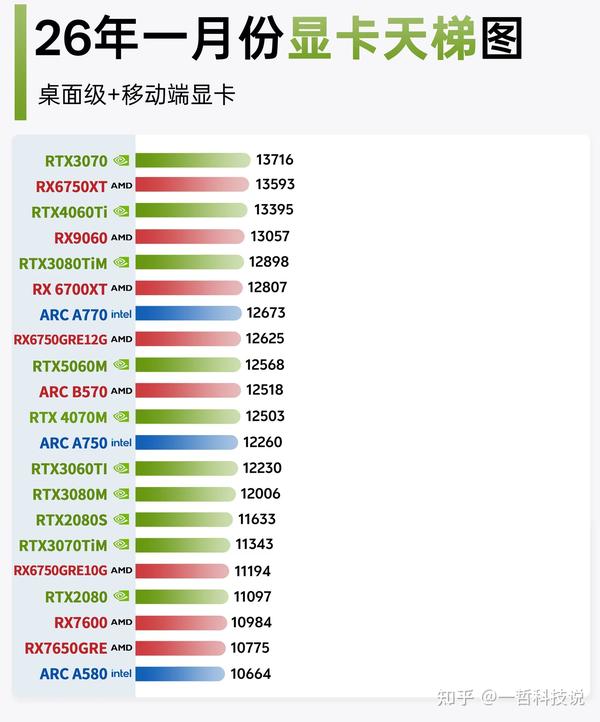 一哲科技说 的想法: 2026年1月最新显卡天梯图出炉,看完直接沉默了!新一代旗舰RTX 5090D性能一骑绝尘,跑分直逼4.8万!AMD R ...