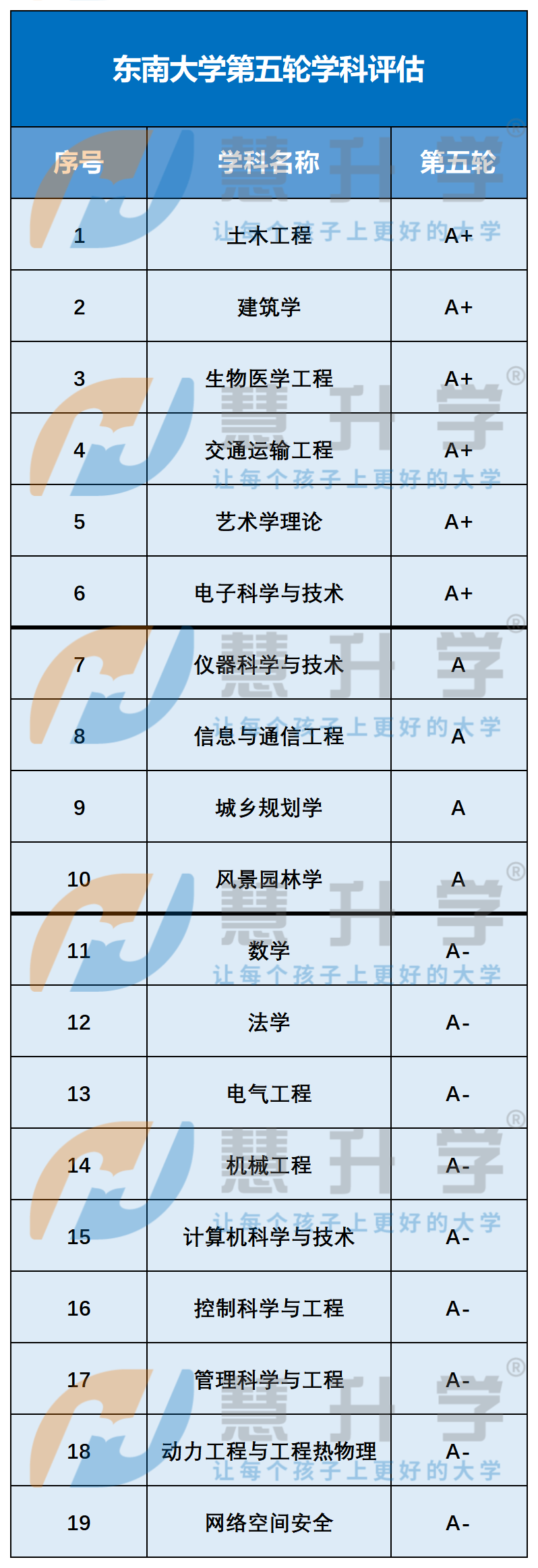 近日东南大学举办开学典礼,并在开学典礼上官宣第五轮学科评估