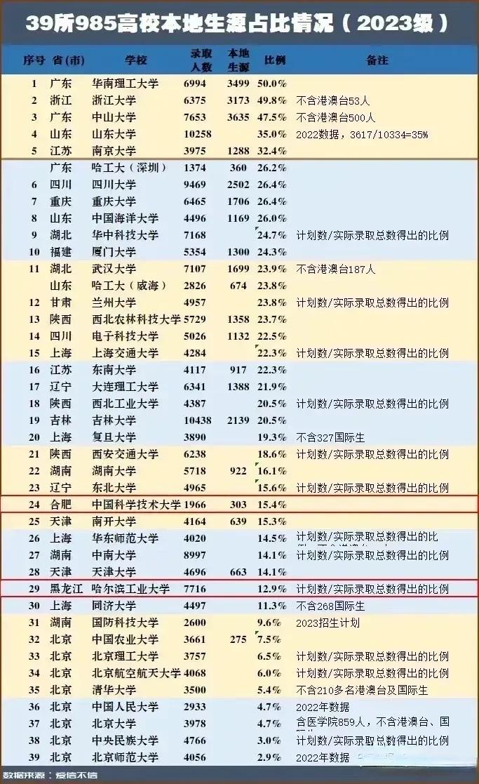 2023年全國39所985大學本地生源佔比情況統計中華南理工大學本地學生