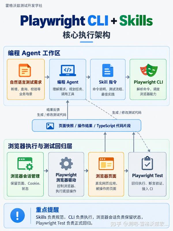 测吧-霍格沃兹软件测试开发 的想法: AI Agent 如何操作浏览器？一文看懂 Playwright CLI + Skills | 让 AI ...