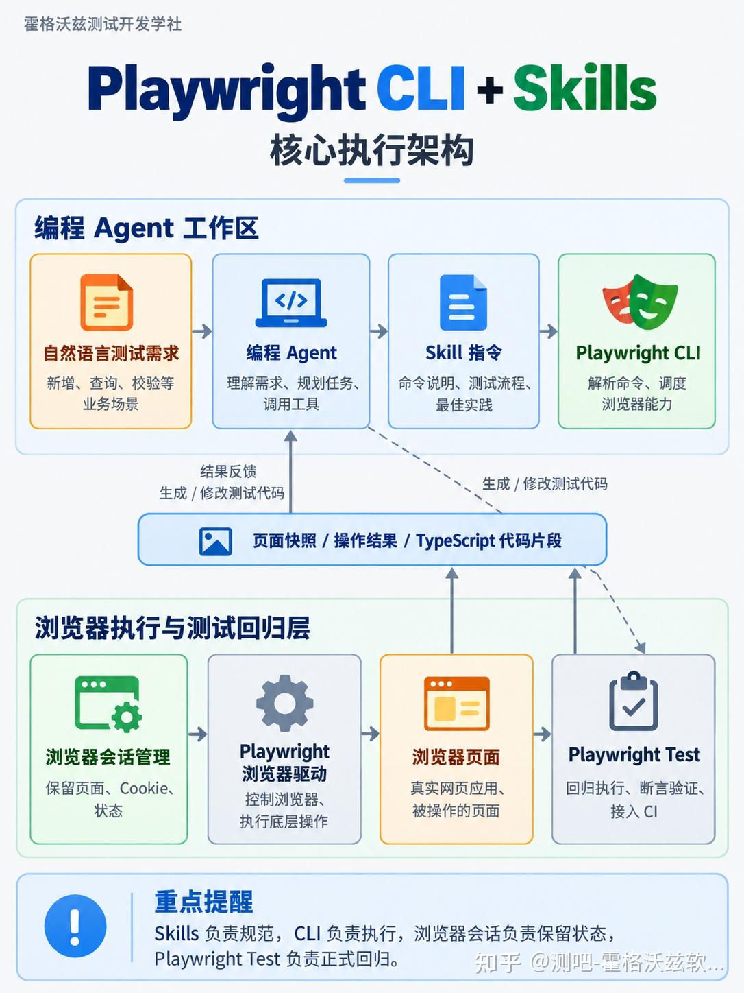 测吧-霍格沃兹软件测试开发 的想法: AI Agent 如何操作浏览器？一文看懂 Playwright CLI + Skills | 让 AI ...