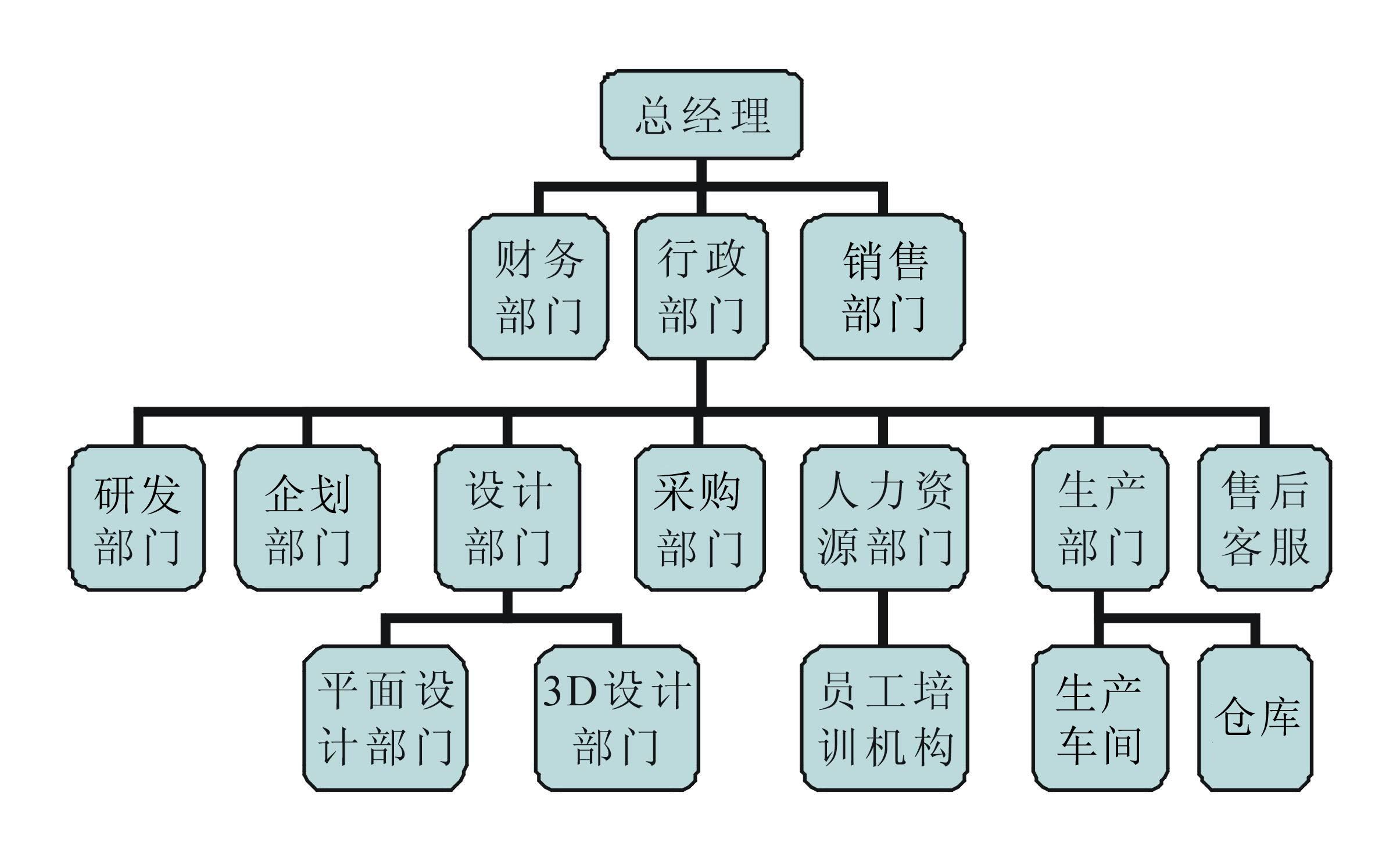 生产企业的一般架构生业企业的组织架构对于企业的运营和管理起着至关