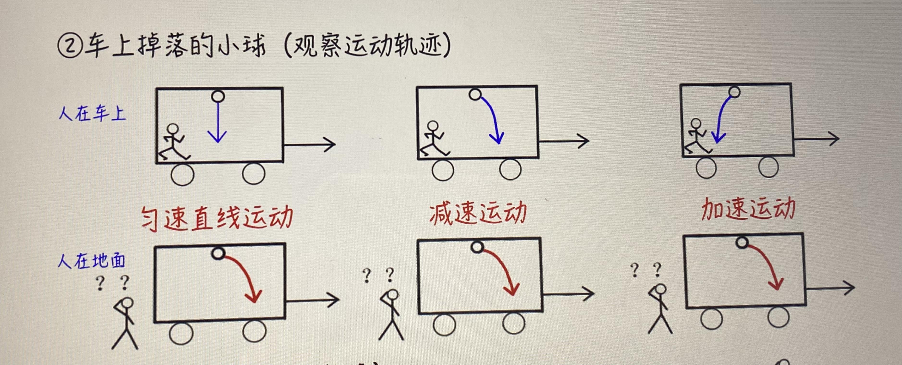 小灰灰呀 的想法 车上掉落小球的运动轨迹