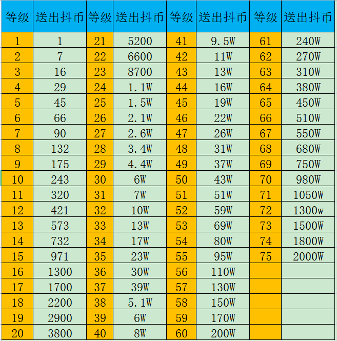 抖音70级需要刷多少钱，抖音40级别大概需要多少钱