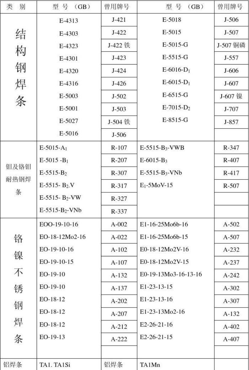 焊条牌号可以用来识别焊条的类型和性能.一般来说,焊条牌号的末尾