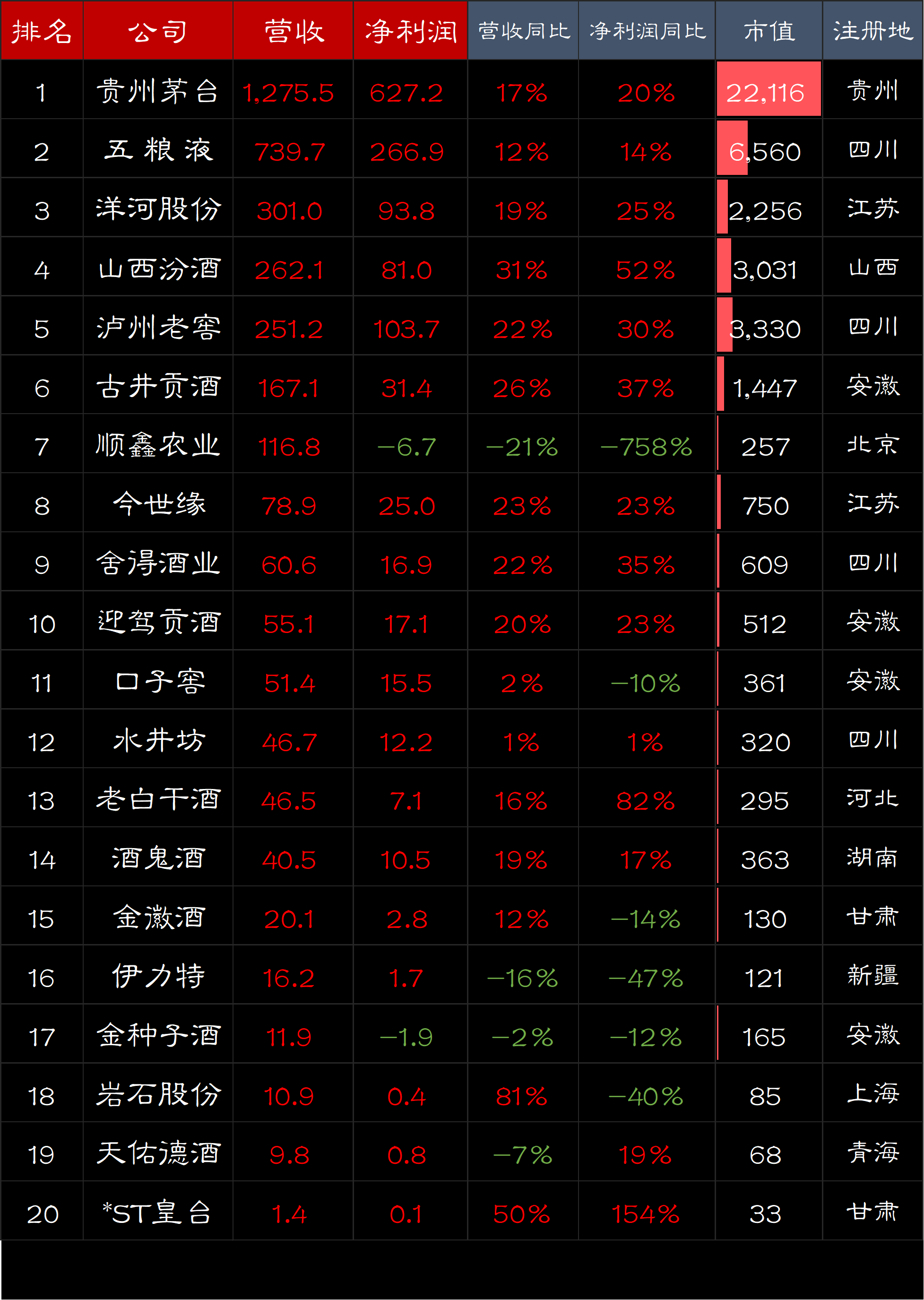 白酒行业营收排行榜，白酒行业营收排行