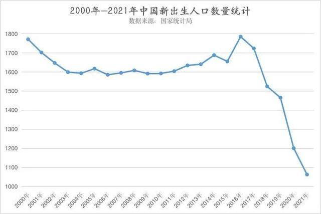 2022年減少了168萬而死亡人口則為1100萬人口負增長312萬相當於一座