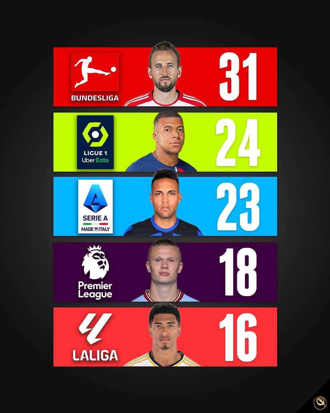 金靴之争欧洲五大联赛已经进入了争冠冲刺阶段而欧洲金靴似乎已经没有