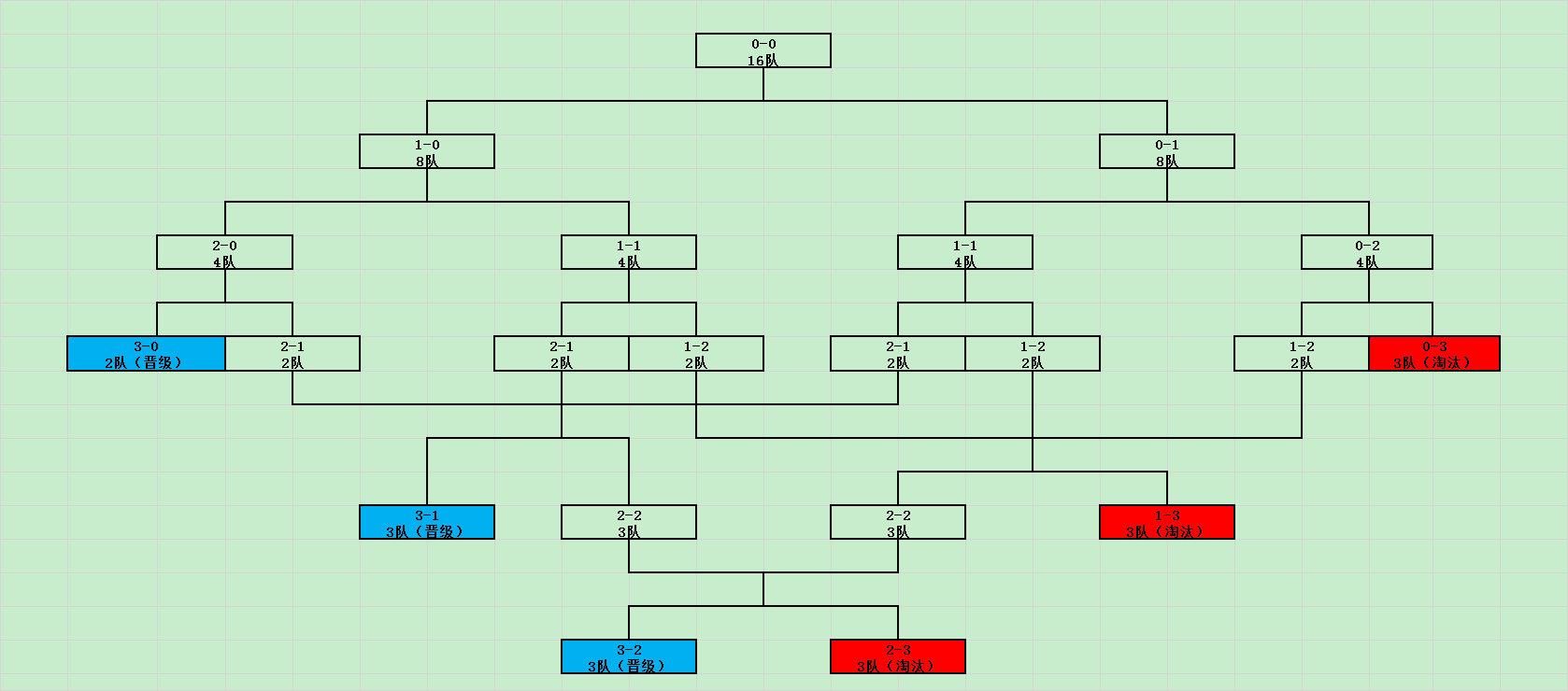 s13赛制规则解读1瑞士轮时间