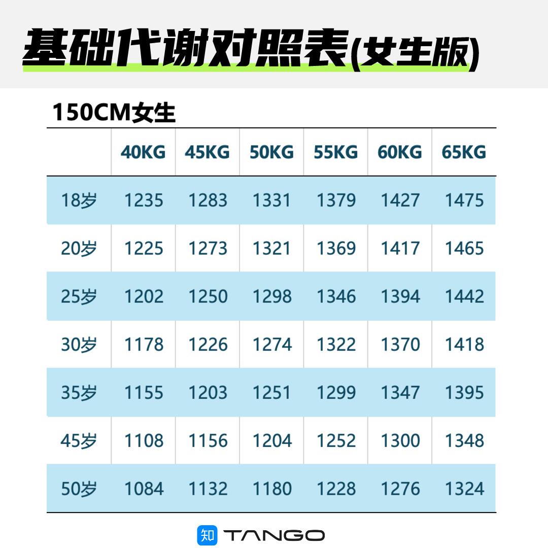 tango音乐飞轮 的想法: 150-175女生基础代谢率对照表