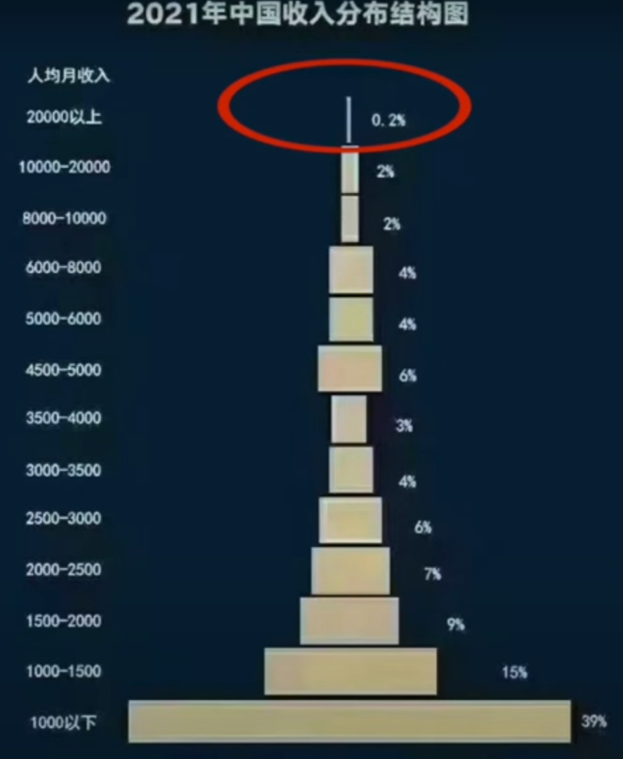 实在哥 的想法: 2019年,国务院的公布的数据,中国六亿人月收入不足一