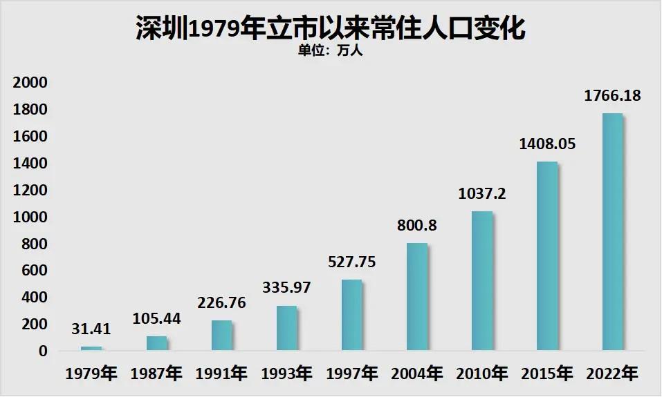 深圳常住人口再创新高但房子自有率仍很低深圳发布2023年末深圳市常住