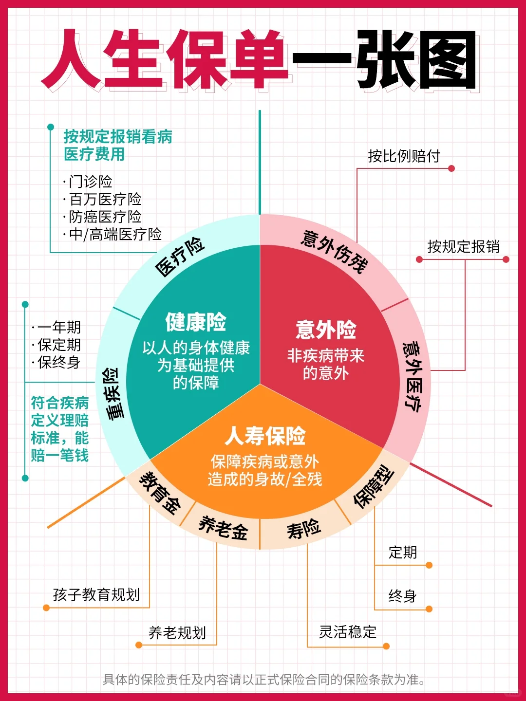 一张图告诉你保险该怎么规划✅生活中总有不测风云保险就像一把保护