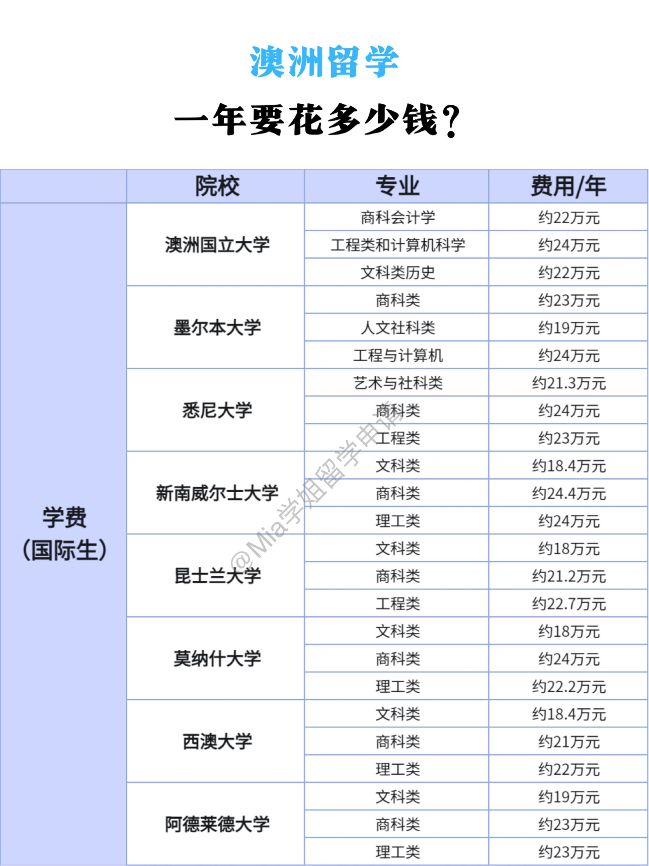 澳大利亚留学费用一年多少(墨尔本留学一年多少钱2024)