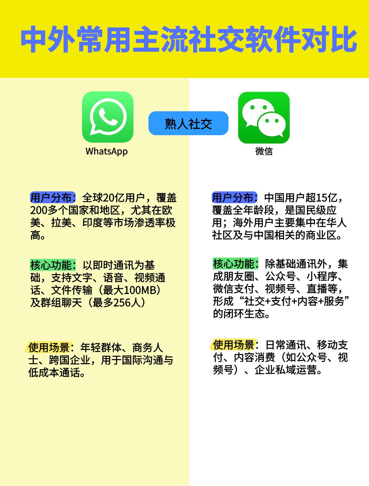 蝙蝠聊天APP 的想法: 一篇看懂！中外常用社交软件对比 | 带你了解常见的海外app（对标国内）#国外软件 #海外软件 #社交软件 … - 知乎