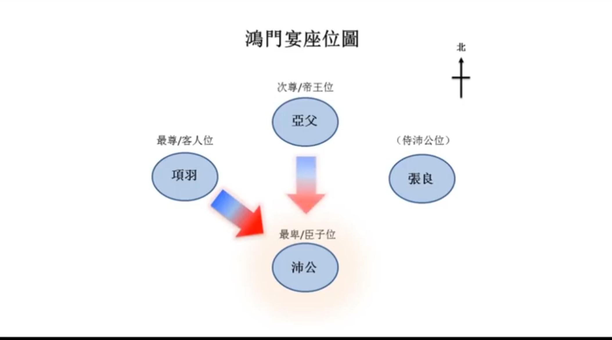 鸿门宴座位图—余英时