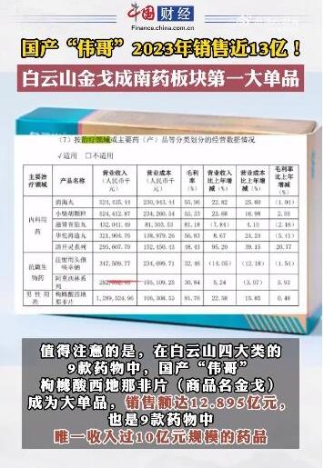 国产伟哥去年销售近13亿男性还好吗a股上市公司白云山近日发布的2023