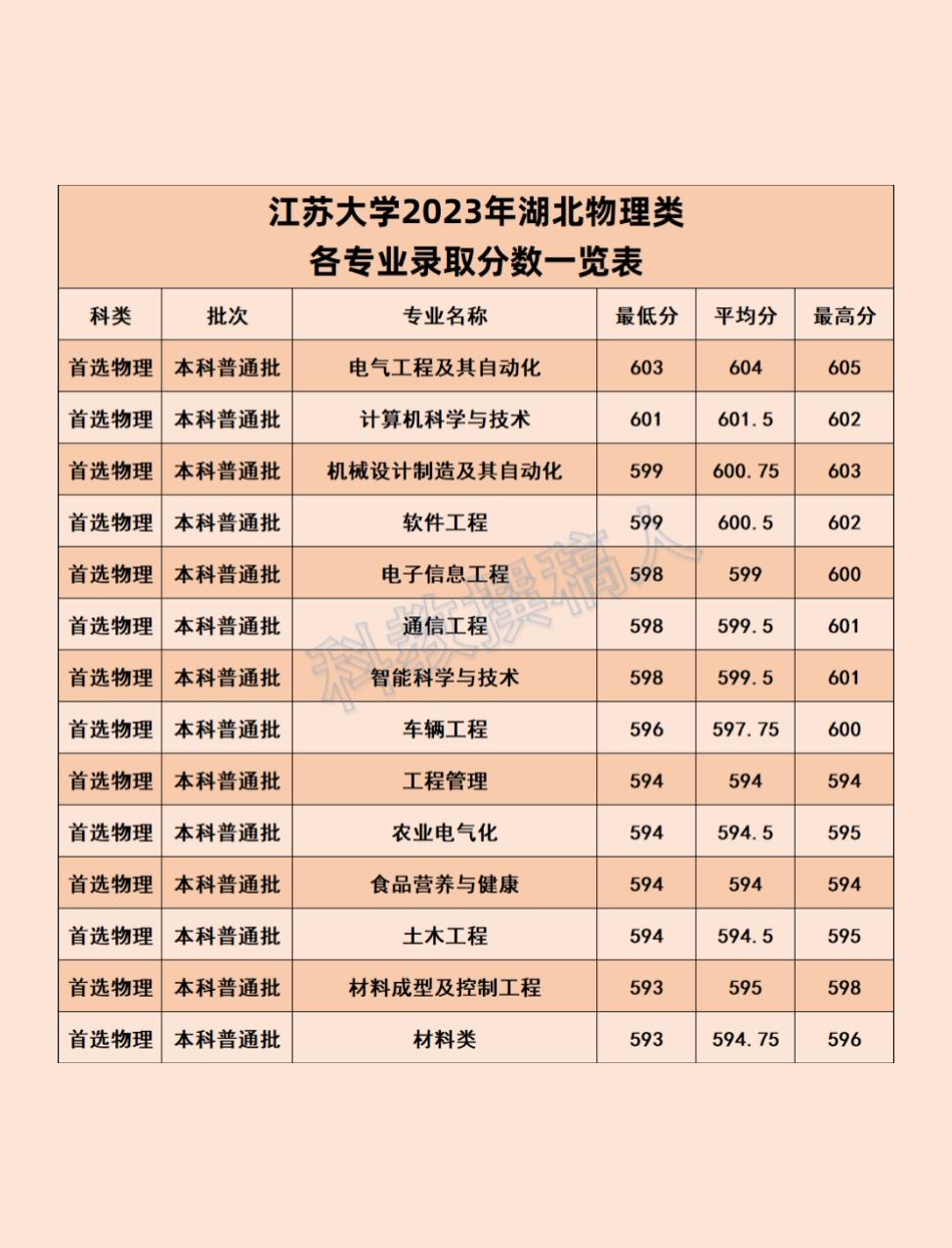高校315 的想法: 江苏大学2023年各专业录取分数线 