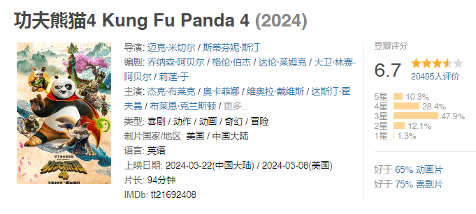 功夫熊猫4豆瓣开分67系列最低目前内地票房已突破1亿由于北美3月8日就