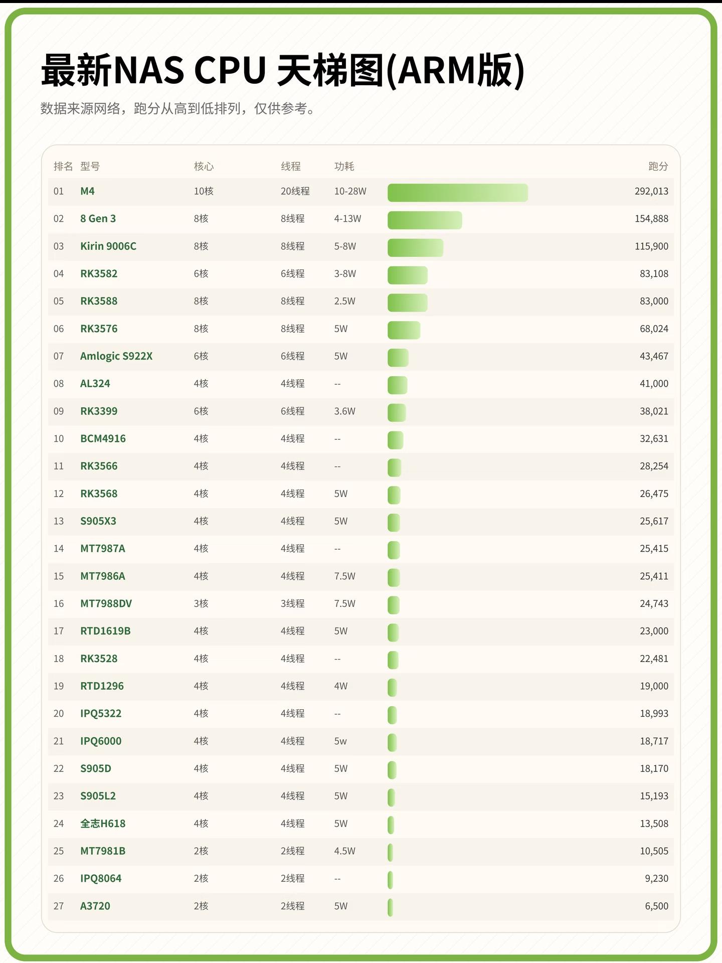 一哲科技说 的想法: 最新ARM版NAS CPU天梯图曝光，M4以近30万跑分一骑绝尘，堪比轻薄本性能。但更让我惊讶的是，国产芯片悄然… - 知乎
