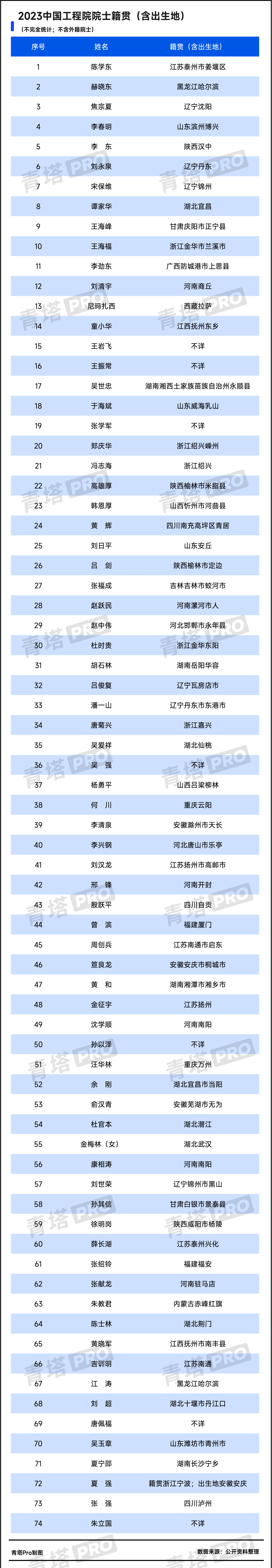 木凳先生 的想法 从2023年新增两院院士的籍贯统计情况看,湖南,安徽