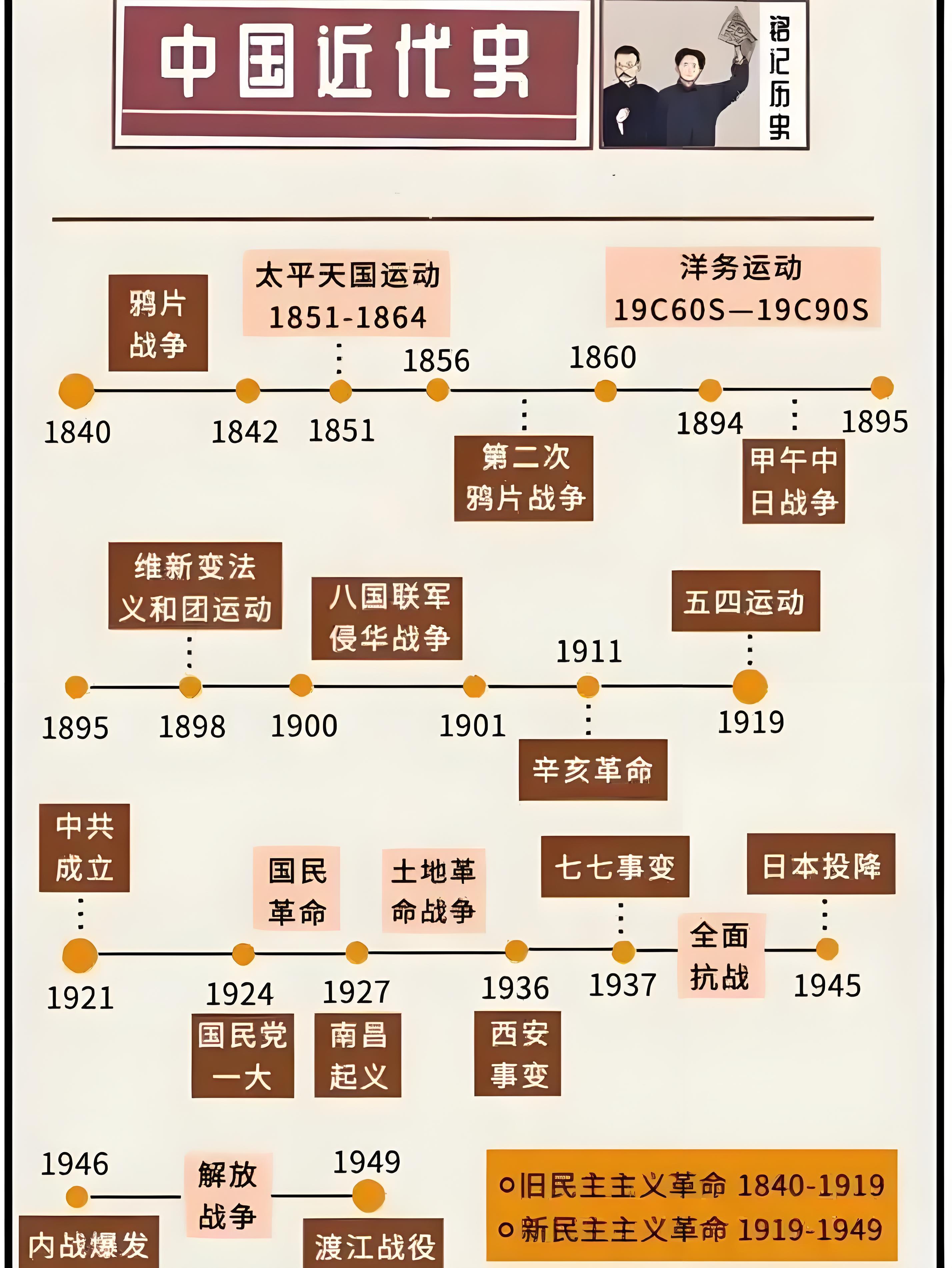 宋安之 的想法: 一张图看懂中国近代史!