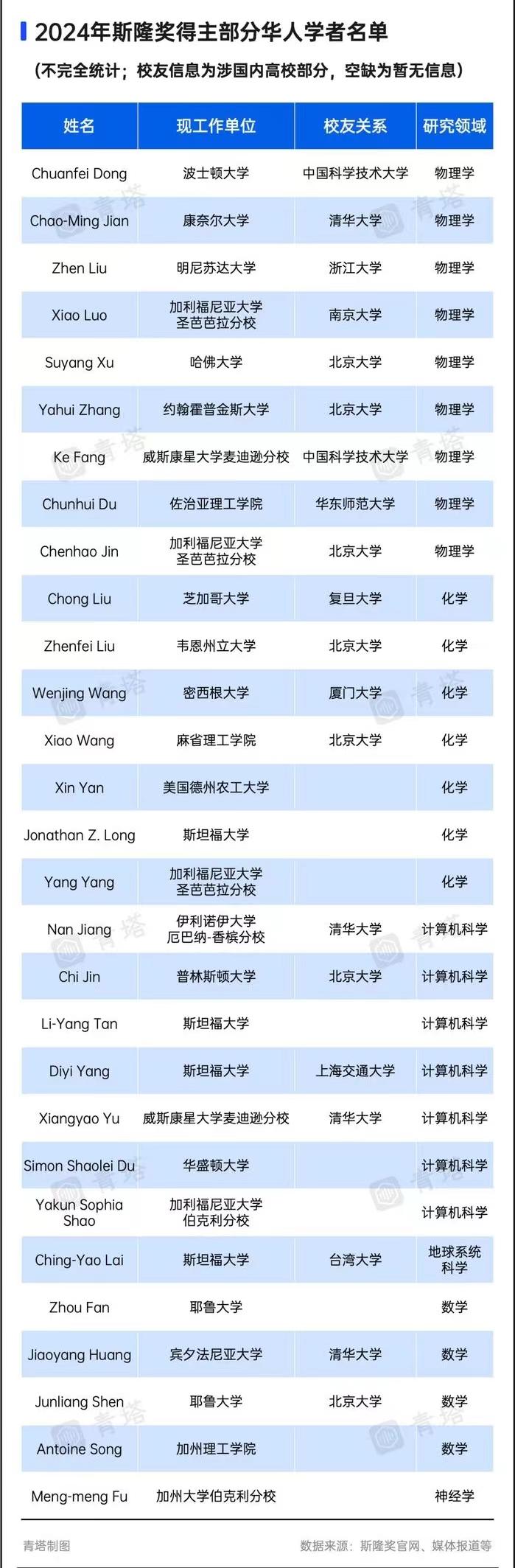 多位985校友入选重磅奖项近日斯隆研究奖公布2024年的最新获奖名单本