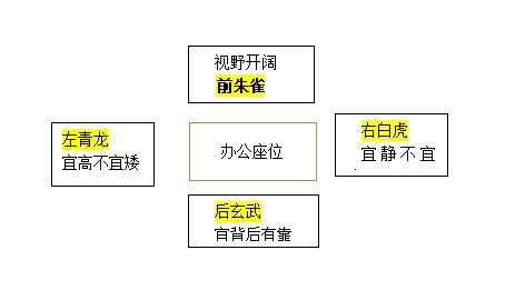 曾是小仙女 的想法: 办公桌的摆放风水讲究首先我们需要了解办公桌的四个方位：一、左高右低当我们坐在座椅上，左手边就是青龙… - 知乎