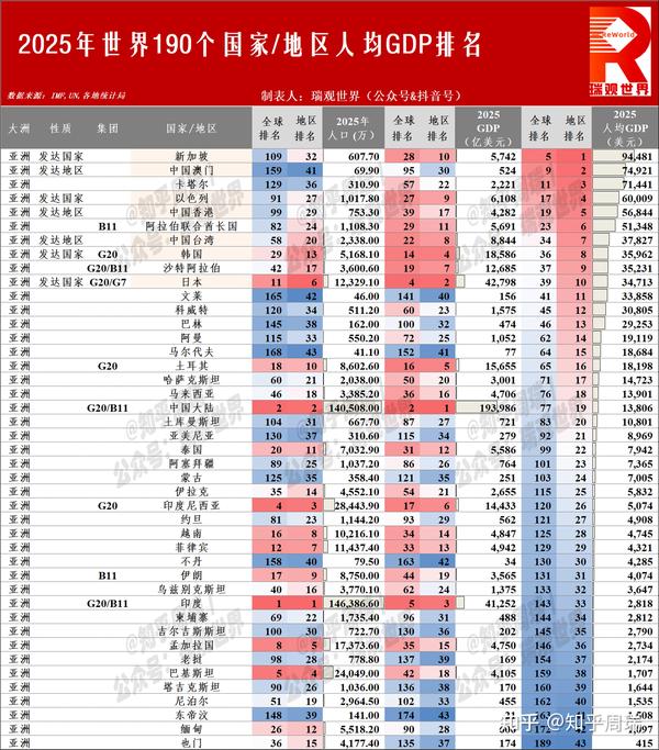 知乎周瑞 的想法: 2025全球190个国家和地区人均GDP排名：美国第7，新加坡、澳门前10！ | 2025 年全球 190 个国家和地区的 ...