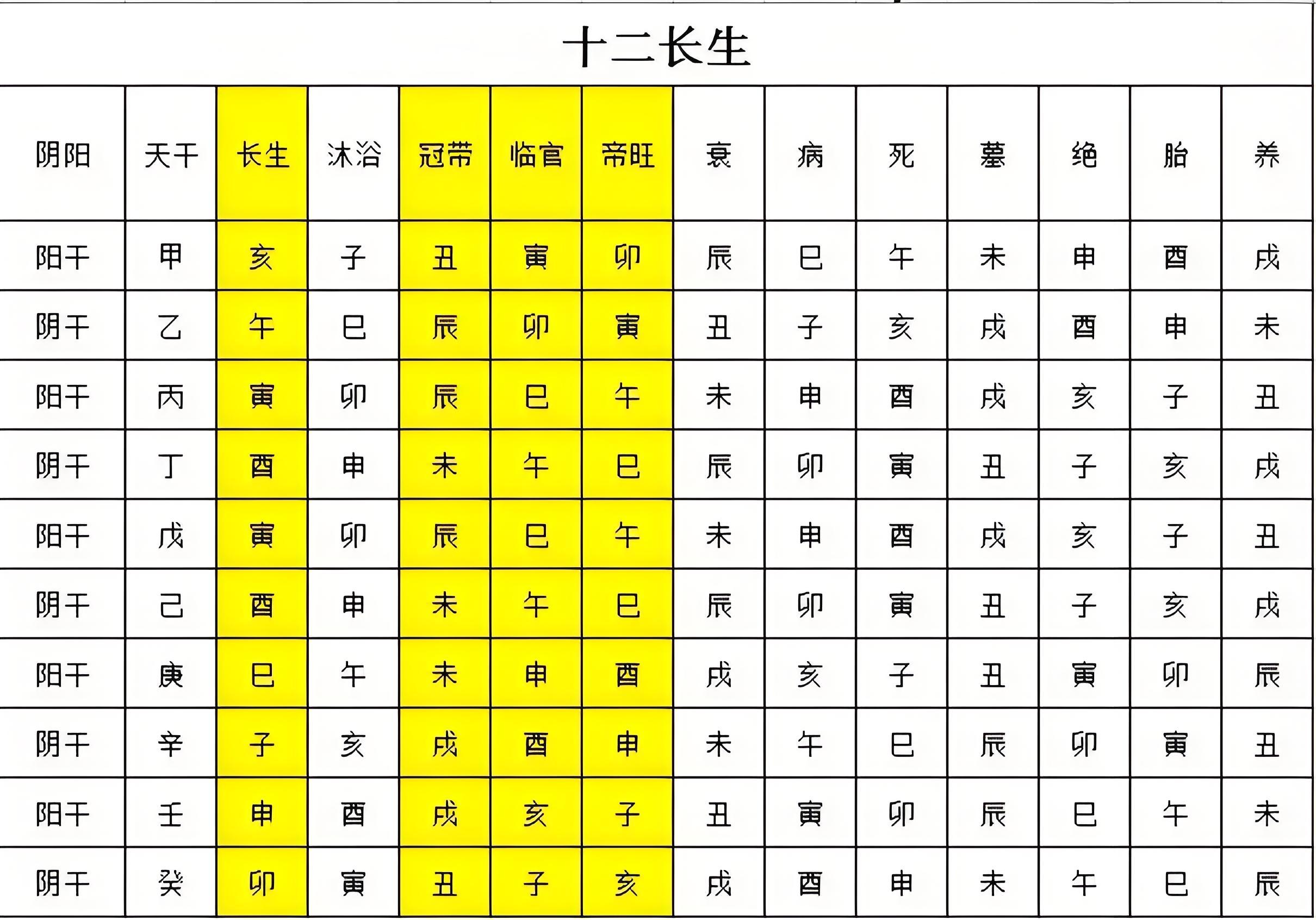 十二长生以十天干周行十二地支来表示命运的旺衰之势,也用来比喻