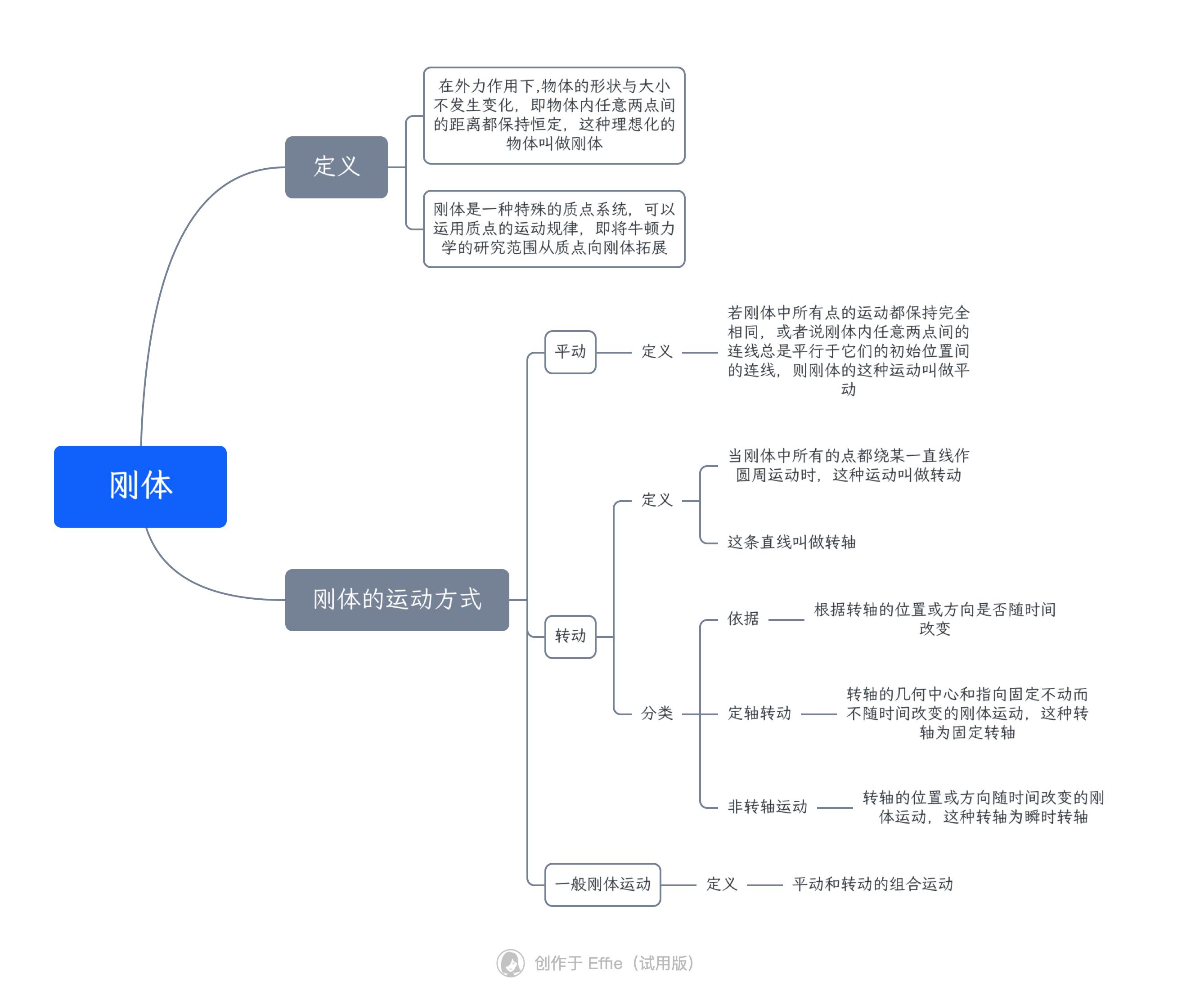 大学物理刚体思维导图图片