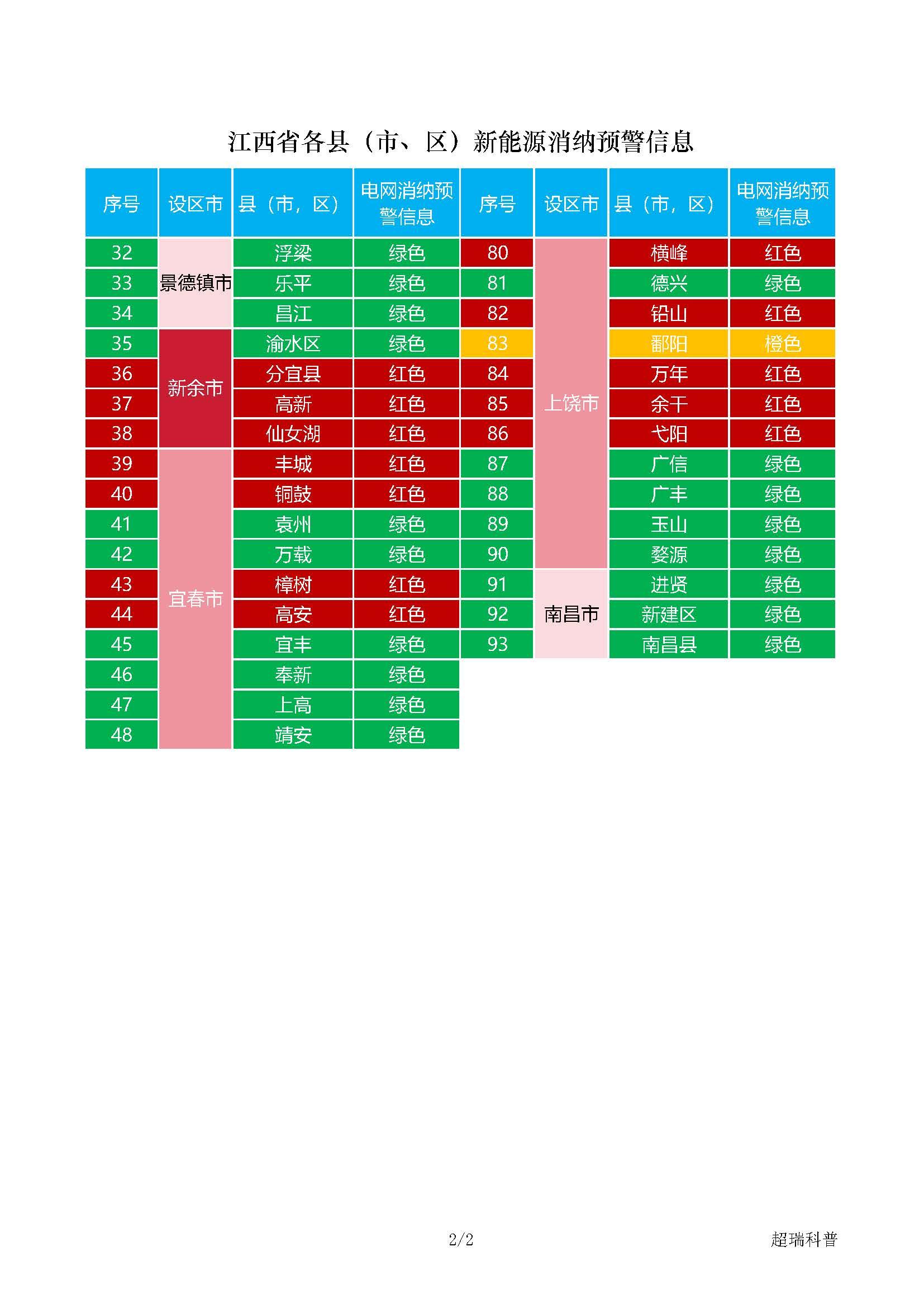 超瑞科普 的想法: 江西省各县(市,区)新能源消纳预警信息 | 来江西