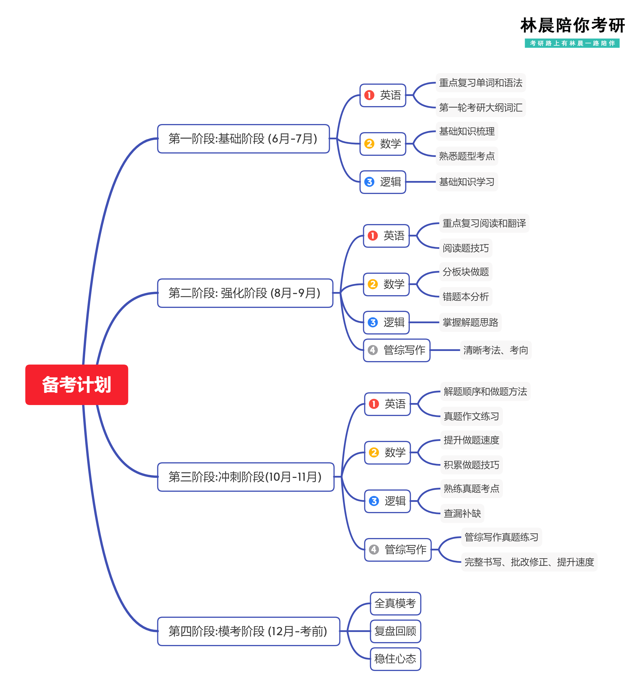 考研计划wbs分解图图片