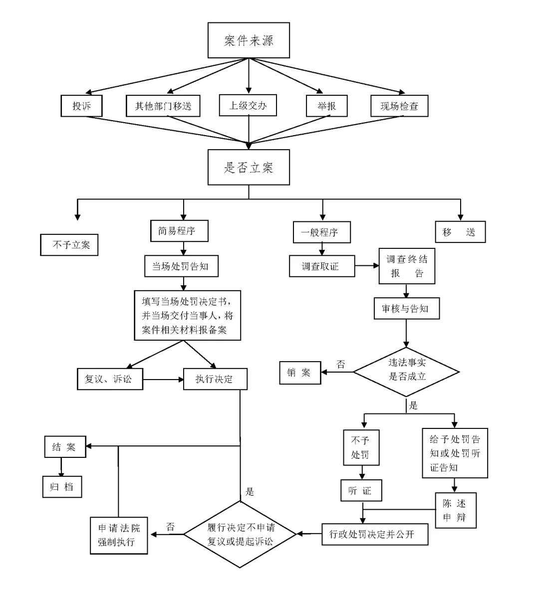 市场监管行政处罚流程图