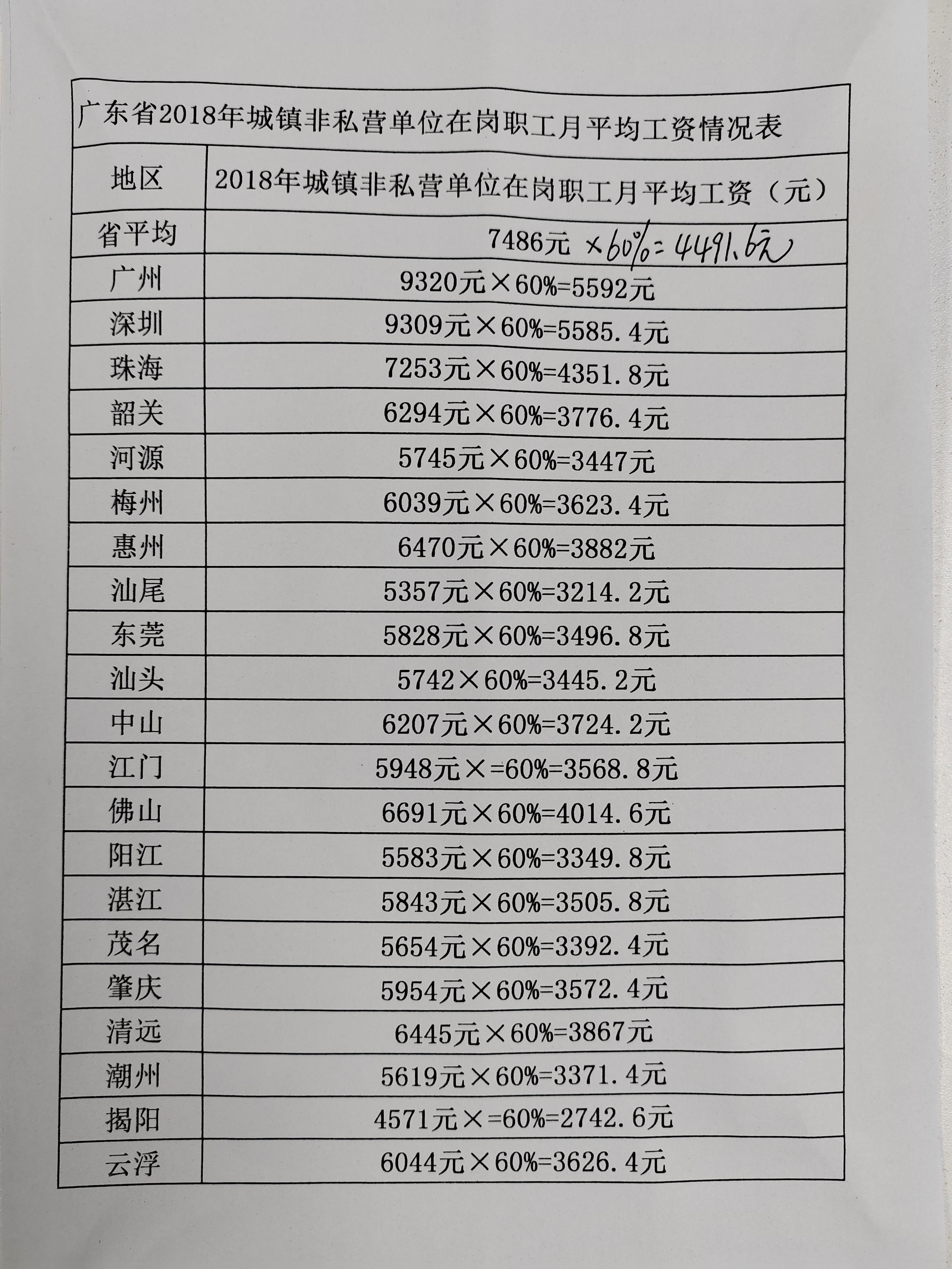 老王说工伤 的想法: 广东省上年度职工月平均工资