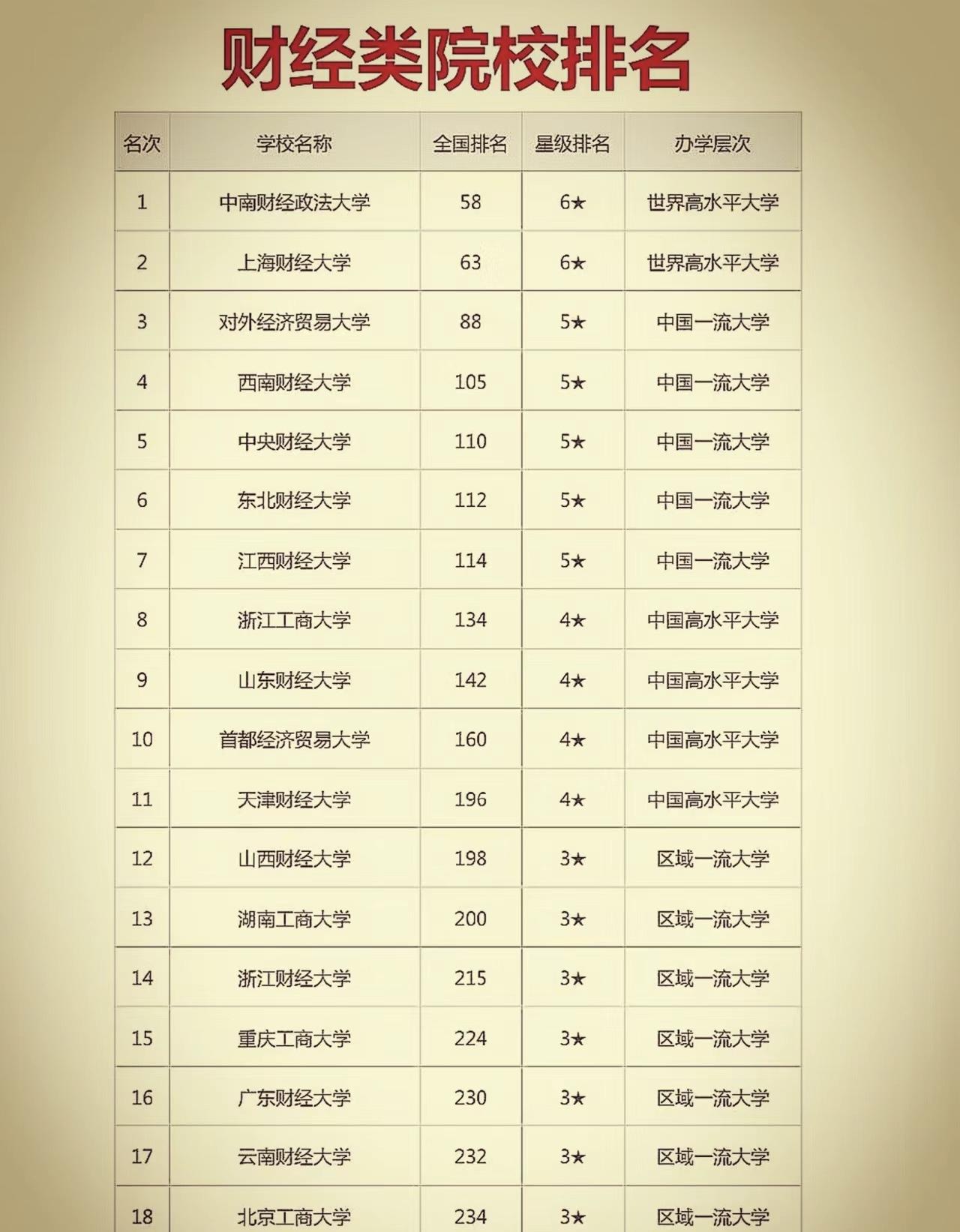 国内排名第一的财经大学(全国最厉害的财经大学排名)