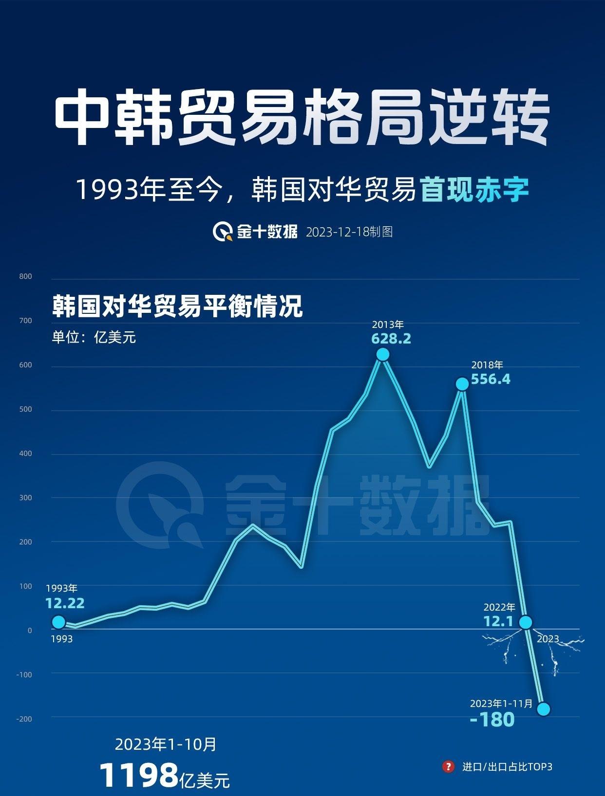 乘风李白儿 的想法: 95中韩贸易格局逆转!首次对韩贸易顺差!