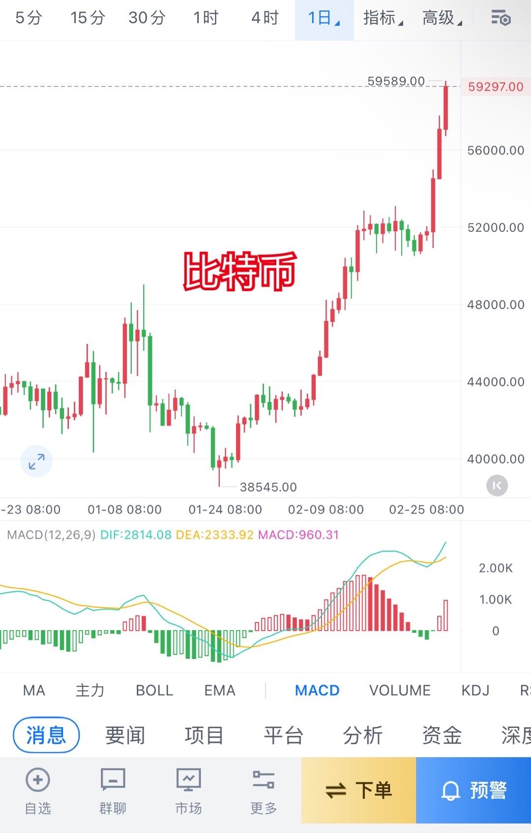 比特币短线走高_比特币短线走势分析