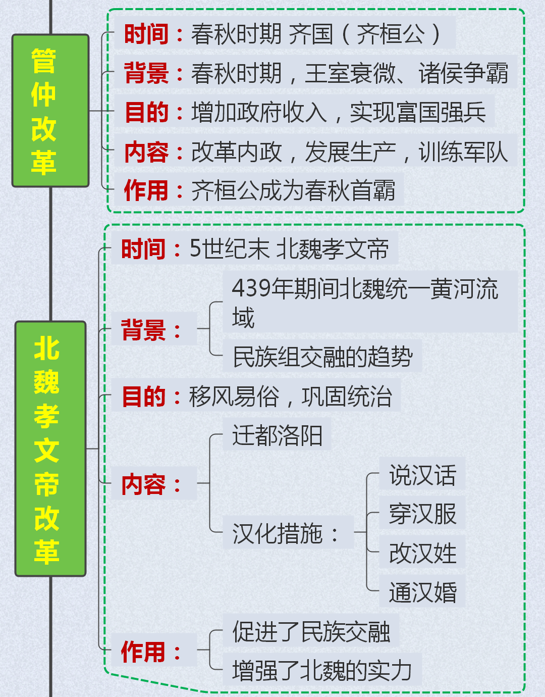 易题名资料 的想法: 七年级历史上册易考4大改革思维导图 