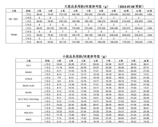 c57bablc祖先 的想法: 常用大小鼠周龄与体重对应图 | 直接贴出来,省得你们到处找了哈 - 知乎
