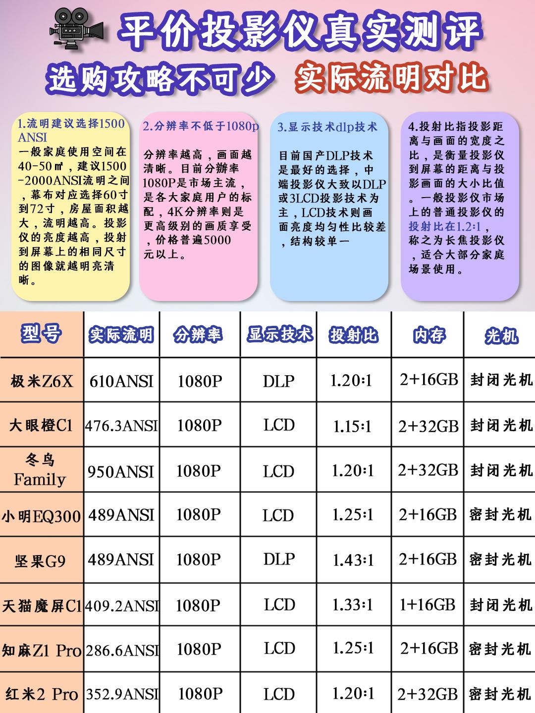 我不允许你还不知道投影仪怎么选新手码住或许你想要一台投影仪高性价