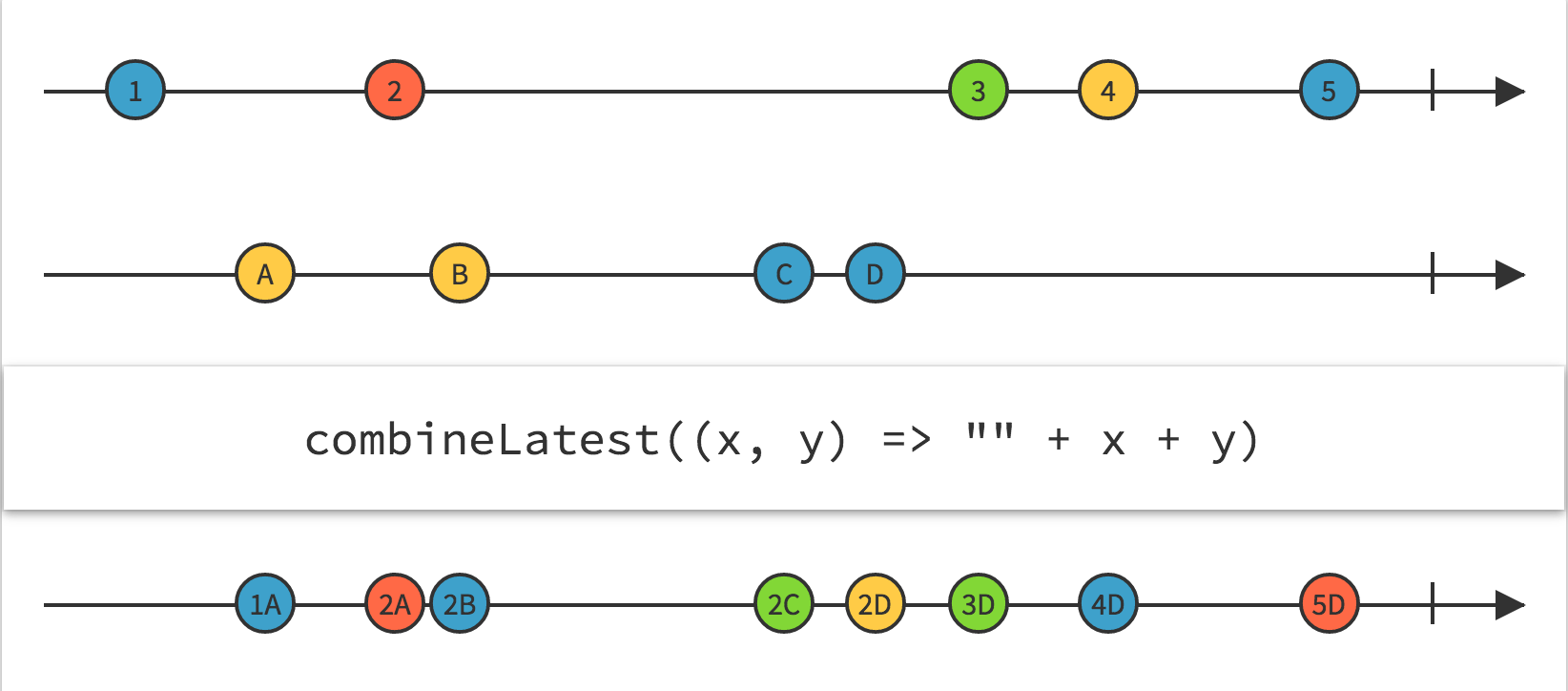 谁来讲讲Rxjava、rxandroid中的操作符的作用?