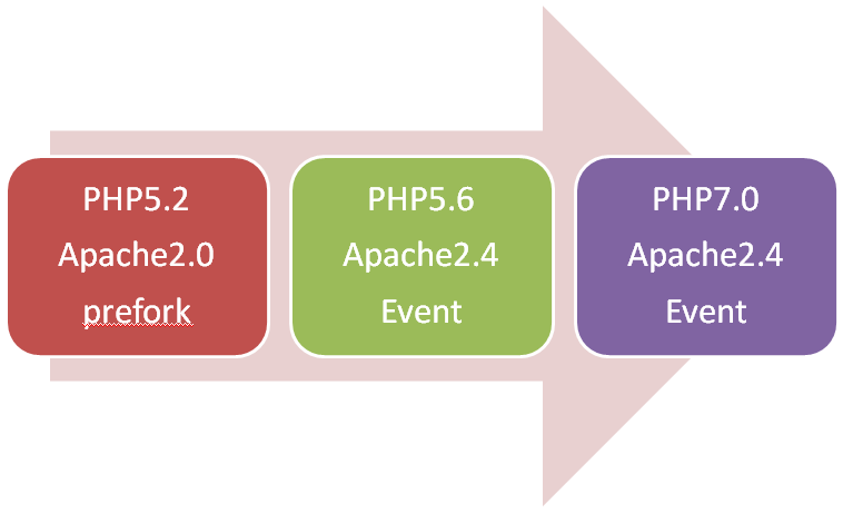 QQ会员AMS平台PHP7升级实践第7张