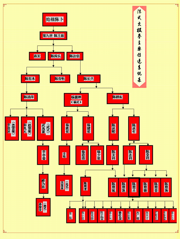 给你看一张太极拳的族谱吧.   显示全部