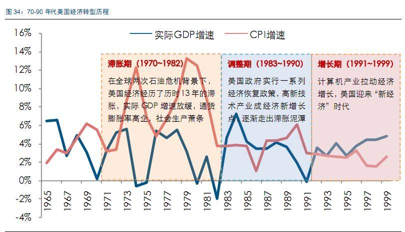 圖34:70-90年代美國經濟轉型歷程(3)第三階段:增長期(1991~1999).